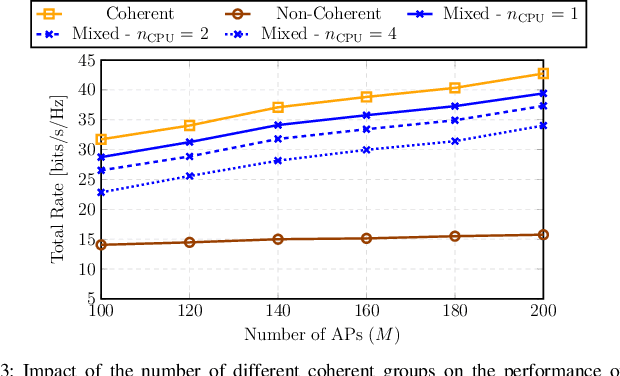 Figure 3 for Mixed Coherent and Non-Coherent Transmission for Multi-CPU Cell-Free Systems