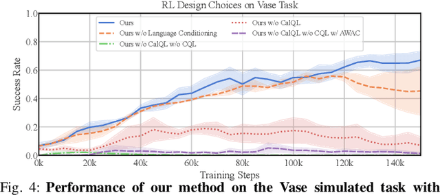 Figure 3 for Robot Fine-Tuning Made Easy: Pre-Training Rewards and Policies for Autonomous Real-World Reinforcement Learning