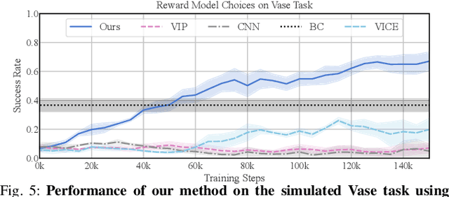 Figure 4 for Robot Fine-Tuning Made Easy: Pre-Training Rewards and Policies for Autonomous Real-World Reinforcement Learning