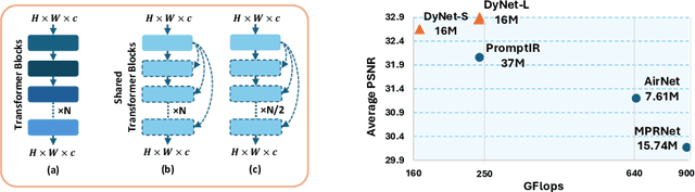 Figure 1 for Dynamic Pre-training: Towards Efficient and Scalable All-in-One Image Restoration