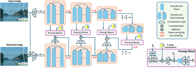 Figure 3 for Dynamic Pre-training: Towards Efficient and Scalable All-in-One Image Restoration