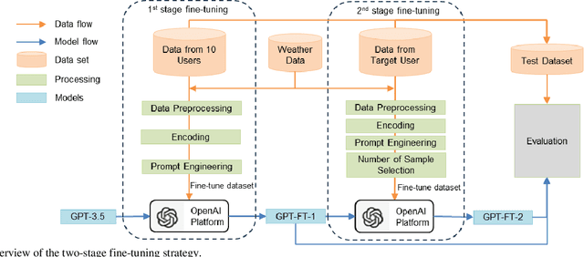Figure 2 for Applying Fine-Tuned LLMs for Reducing Data Needs in Load Profile Analysis