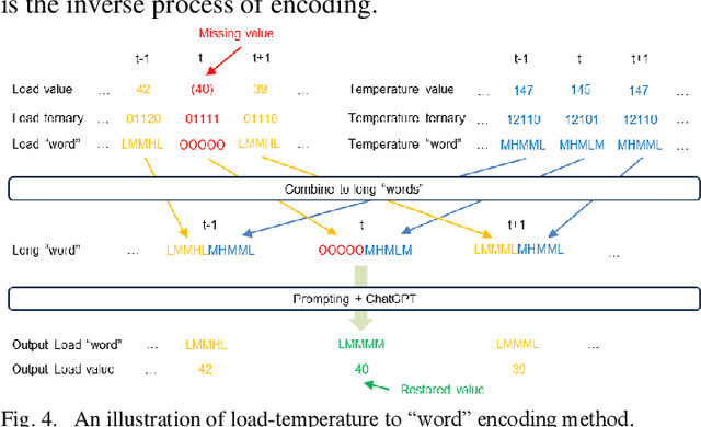 Figure 3 for Applying Fine-Tuned LLMs for Reducing Data Needs in Load Profile Analysis