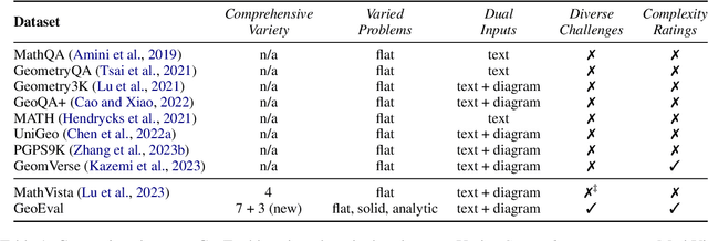 Figure 2 for GeoEval: Benchmark for Evaluating LLMs and Multi-Modal Models on Geometry Problem-Solving