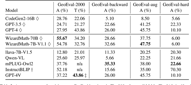 Figure 3 for GeoEval: Benchmark for Evaluating LLMs and Multi-Modal Models on Geometry Problem-Solving