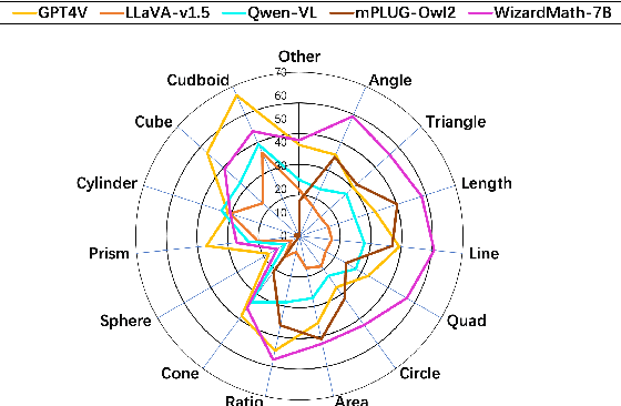 Figure 4 for GeoEval: Benchmark for Evaluating LLMs and Multi-Modal Models on Geometry Problem-Solving