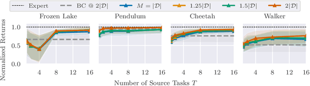 Figure 2 for A Statistical Guarantee for Representation Transfer in Multitask Imitation Learning