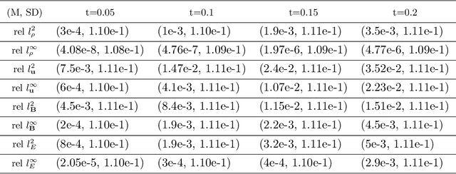 Figure 2 for Neural Operators Learn the Local Physics of Magnetohydrodynamics