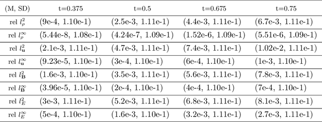 Figure 4 for Neural Operators Learn the Local Physics of Magnetohydrodynamics