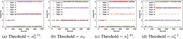 Figure 3 for Theory on Mixture-of-Experts in Continual Learning