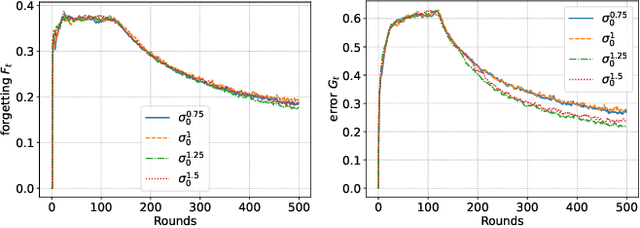 Figure 4 for Theory on Mixture-of-Experts in Continual Learning