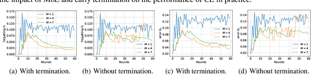 Figure 2 for Theory on Mixture-of-Experts in Continual Learning