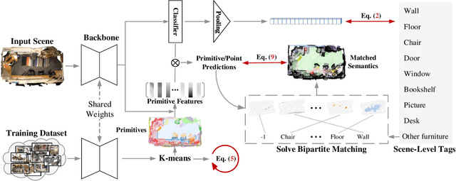 Figure 4 for Densify Your Labels: Unsupervised Clustering with Bipartite Matching for Weakly Supervised Point Cloud Segmentation