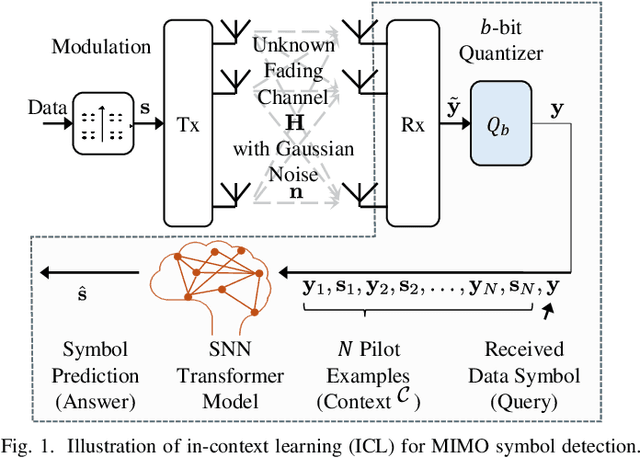 Figure 1 for Neuromorphic In-Context Learning for Energy-Efficient MIMO Symbol Detection