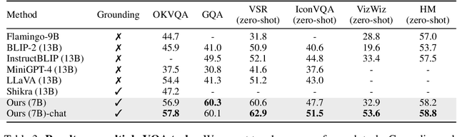 Figure 4 for MiniGPT-v2: large language model as a unified interface for vision-language multi-task learning