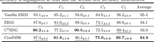 Figure 2 for ConDiSR: Contrastive Disentanglement and Style Regularization for Single Domain Generalization