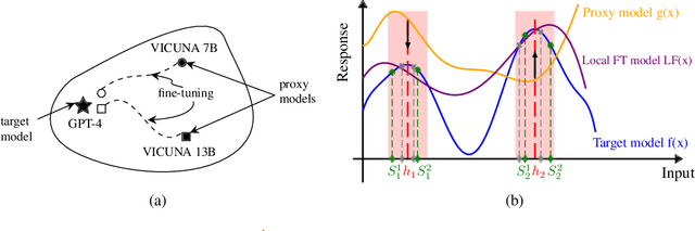 Figure 1 for LoFT: Local Proxy Fine-tuning For Improving Transferability Of Adversarial Attacks Against Large Language Model