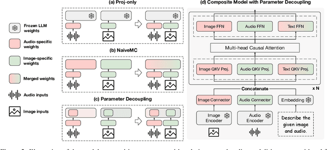 Figure 3 for Model Composition for Multimodal Large Language Models