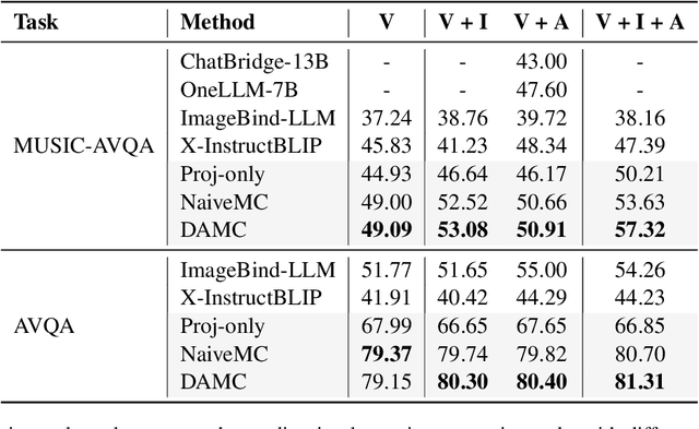 Figure 2 for Model Composition for Multimodal Large Language Models