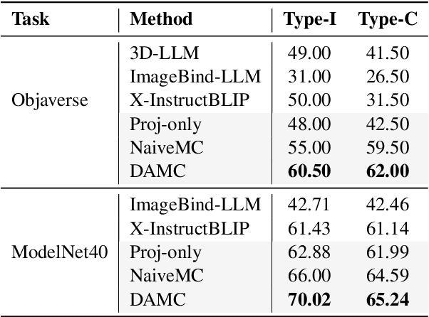 Figure 4 for Model Composition for Multimodal Large Language Models