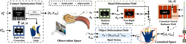 Figure 2 for NCRF: Neural Contact Radiance Fields for Free-Viewpoint Rendering of Hand-Object Interaction