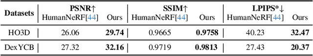 Figure 1 for NCRF: Neural Contact Radiance Fields for Free-Viewpoint Rendering of Hand-Object Interaction