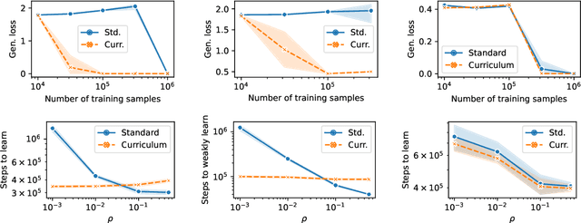 Figure 3 for Provable Advantage of Curriculum Learning on Parity Targets with Mixed Inputs