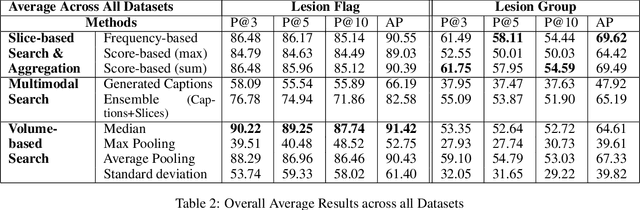 Figure 4 for 3D-MIR: A Benchmark and Empirical Study on 3D Medical Image Retrieval in Radiology