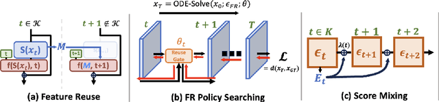 Figure 3 for FRDiff: Feature Reuse for Exquisite Zero-shot Acceleration of Diffusion Models