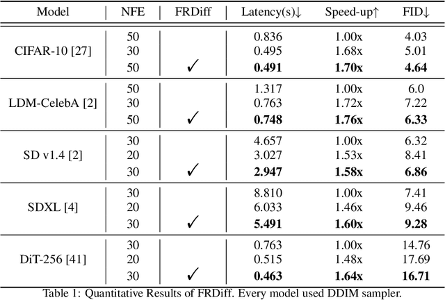 Figure 2 for FRDiff: Feature Reuse for Exquisite Zero-shot Acceleration of Diffusion Models