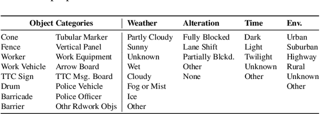 Figure 1 for ROADWork Dataset: Learning to Recognize, Observe, Analyze and Drive Through Work Zones
