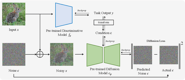 Figure 2 for Diffusion-TTA: Test-time Adaptation of Discriminative Models via Generative Feedback