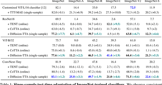 Figure 1 for Diffusion-TTA: Test-time Adaptation of Discriminative Models via Generative Feedback