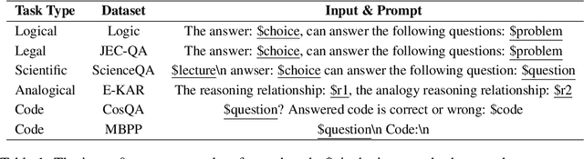 Figure 2 for At Which Training Stage Does Code Data Help LLMs Reasoning?