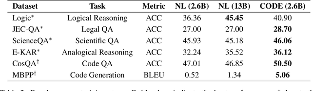 Figure 4 for At Which Training Stage Does Code Data Help LLMs Reasoning?