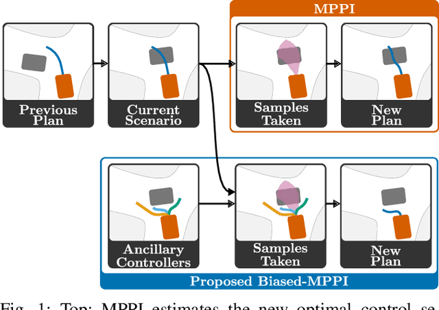 Figure 1 for Biased-MPPI: Informing Sampling-Based Model Predictive Control by Fusing Ancillary Controllers