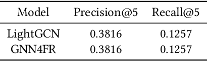 Figure 2 for GNN4FR: A Lossless GNN-based Federated Recommendation Framework