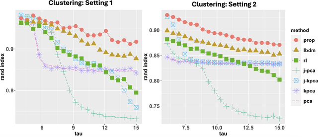 Figure 3 for Kernel spectral joint embeddings for high-dimensional noisy datasets using duo-landmark integral operators