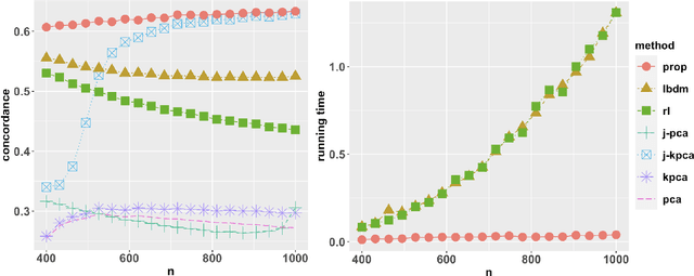 Figure 4 for Kernel spectral joint embeddings for high-dimensional noisy datasets using duo-landmark integral operators