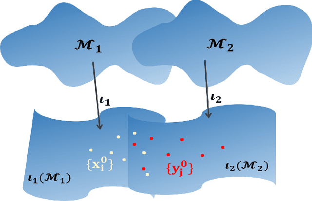 Figure 2 for Kernel spectral joint embeddings for high-dimensional noisy datasets using duo-landmark integral operators