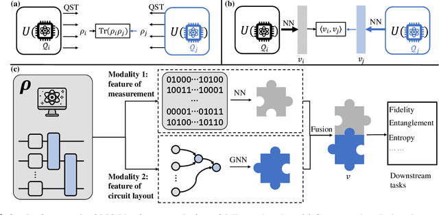 Figure 1 for Multimodal deep representation learning for quantum cross-platform verification