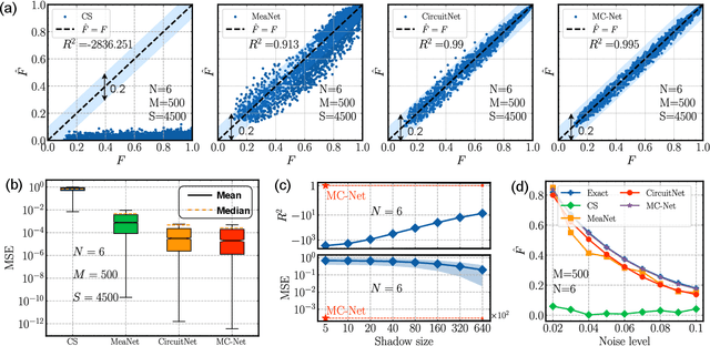 Figure 2 for Multimodal deep representation learning for quantum cross-platform verification