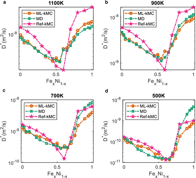 Figure 3 for Sluggish and Chemically-Biased Interstitial Diffusion in Concentrated Solid Solution Alloys: Mechanisms and Methods