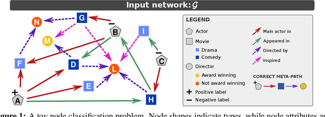 Figure 1 for Meta-Path Learning for Multi-relational Graph Neural Networks