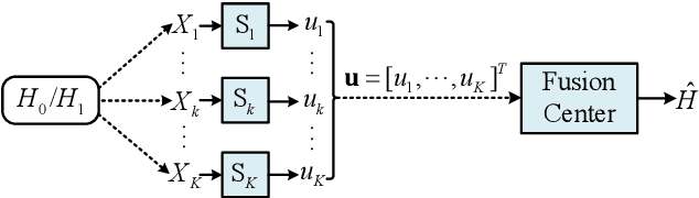 Figure 1 for Model-Driven Deep Learning for Distributed Detection with Binary Quantization