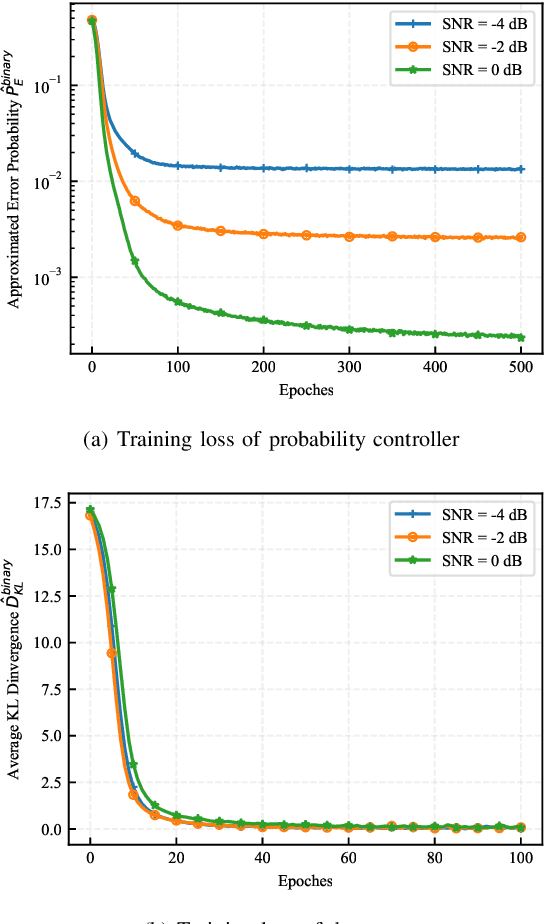 Figure 3 for Model-Driven Deep Learning for Distributed Detection with Binary Quantization