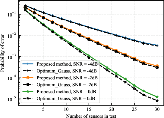 Figure 4 for Model-Driven Deep Learning for Distributed Detection with Binary Quantization