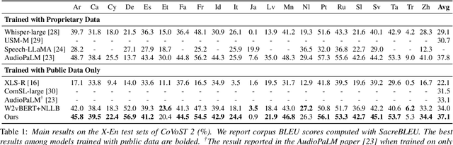 Figure 2 for Investigating Decoder-only Large Language Models for Speech-to-text Translation