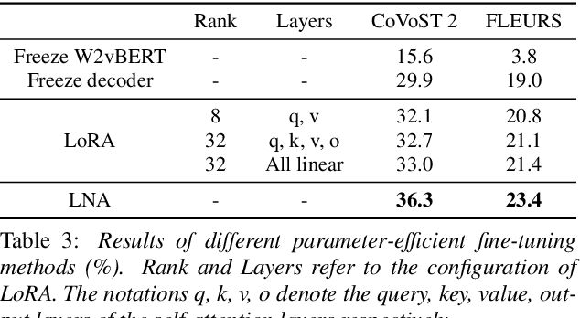 Figure 4 for Investigating Decoder-only Large Language Models for Speech-to-text Translation