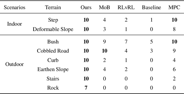 Figure 3 for SLR: Learning Quadruped Locomotion without Privileged Information